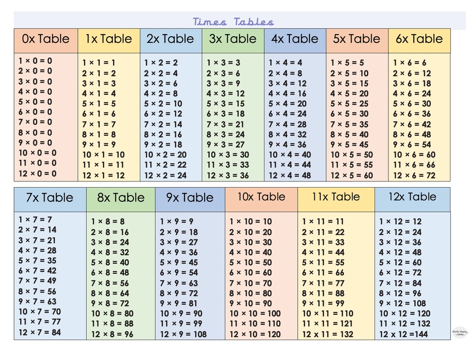 Multiplication Square Educational Maths Mat Aid A4 Laminated Times Tables 0 - 12 - Image 1 of 1