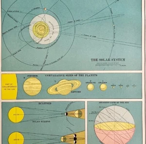 Solar System Diagrams Lithograph 1909 Hammond Art Print LGADMap - Picture 1 of 2
