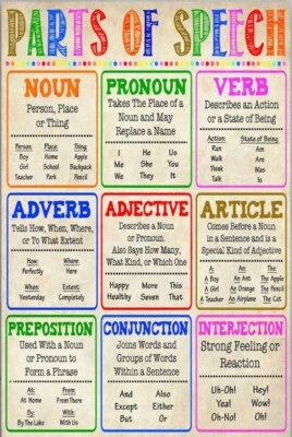 Parts Of Speech Noun, Pronoun, Verb, Adverb, Adjective, Teaching Knowledge - Image 1 of 4