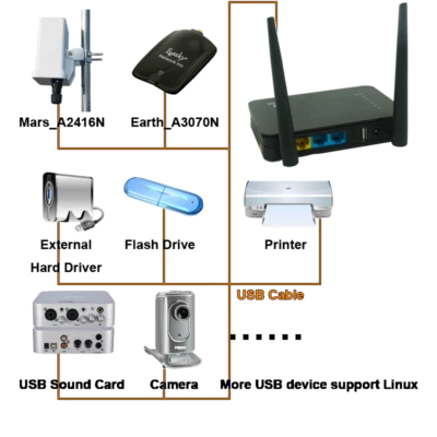 1200M Wireless Router Openwrt 18.06 SSH USB 128M ram 16M flash Mimo Antenna - Image 1 of 4