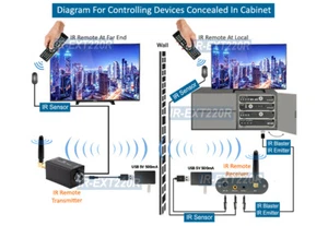 Wireless IR Remote Extender Kit For Long Distance Control Of A/V Device - Picture 1 of 10