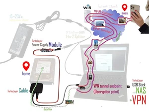 TurboLayer Self Hosted Secure NAS VPN File Server Kit - na laptopie x86 - Zdjęcie 1 z 4