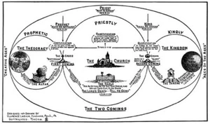 THE TWO COMINGS - Bible Prophecy Chart by Clarence Larkin. **NEW** - Foto 1 di 1