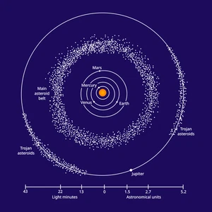 Sonnensystem Asteroidengürtel Jupiter Mars Erde Sonne Inneres Diagramm Poster Kunstdruck - Bild 1 von 3