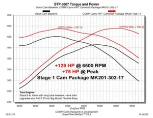 COMP Cams Stage 1 HRT Camshaft Fits 2009+ Dodge 6.4L Hemi w/ VVT - Picture 1 of 3