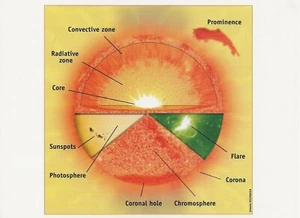 Postal Secretos del Sol ""Las Partes del Sol"" SOHO/EIT (ESA/NASA) No Como Nueva - Imagen 1 de 2