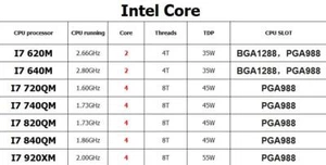 Intel Core i7 620M,i7 640M,i7 720QM,i7 740QM,i7 820QM,i7 840QM,i7 920XM, processeur - Photo 1/9