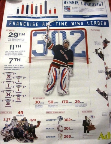 2013-2014 NY RANGERS HENRIK LUNDQVIST "3O2 ALL TIME WINS LEADER" SGA POSTER Cover
