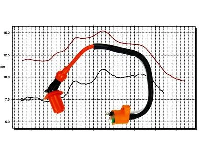 Zündspule für Yamaha DT 125 LC / R/ RE/ X Powerzündspule - Bild 1 von 4