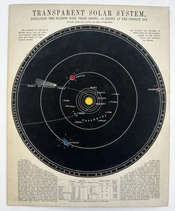 Sonnensystem Diagramm 1850’s Hold to Light Farbgewebe seltener lithographierter Druck - Bild 1 von 9