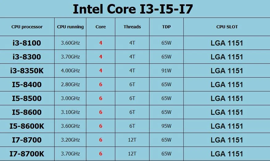 CPU Intel Core i3-8100 i3-8300 i5-8400 i5-8500 i5-8600 i5-8600K i7-8700 i7-8700K - Immagine 1 di 1