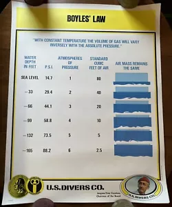 US Divers Co., ""Boyles Law"" Poster, 24x32, 1975 Orig., Cousteau, sehr guter Zustand - Bild 1 von 5