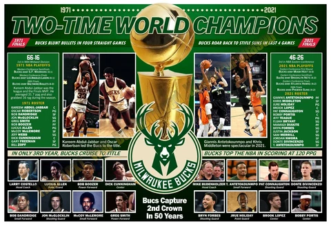 MILWAUKEE BUCKS 2-TIME NBA CHAMPS: 1971 and 2021 19”x13” COMMEMORATIVE POSTER Cover