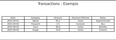 Template Excel & Google Sheets - Gestione Spese Personali E Budget Familiare - Immagine 1 di 3