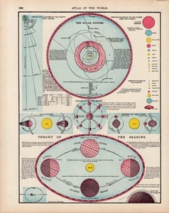Antiker ASTRONOMIE-Druck JAHRESZEITEN & das SONNENSYSTEM Galerie Wandbild 2432 von 1909 - Bild 1 von 3
