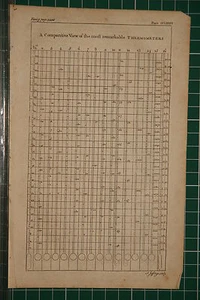 1764 ANTIQUE PRINT ~ COMPARITIVE VIEW OF REMARKABLE THERMOMETERS VARIOUS - Picture 1 of 1