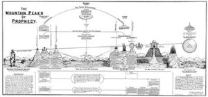 THE MOUNTAIN PEAKS OF PROPHECY - Prophecy Chart by Clarence Larkin. **NEW** - Foto 1 di 1