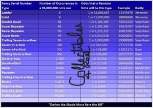 SOLID QUAD "0000" in 2009 $1 Dollar Bill SERIAL NUMBER of NOTE L 853 0000 8 L - Picture 1 of 4