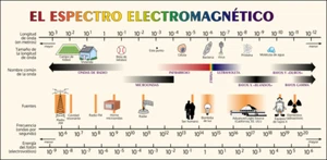 El Espectro Electromagnetico Chart Diagram Graphic Poster Print Spanish 12 x 24" - Picture 1 of 1