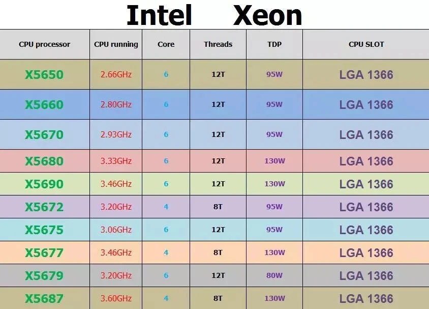 Intel XEON X5679 3.2-3.6Ghz 115W 6CORES LGA1366 CPU PROCESSOR - Image 1 of 1