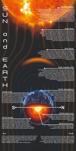 ELKIDO Sun and Earth Poster Wall Art Picture  Canvas Print Educational - Picture 1 of 1