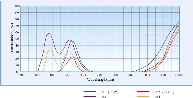 LB2 532nm Green Filter Band Pass Filter Dia. 20mm - Image 1 of 1