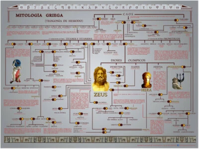 Póster Mitología Griega. Árbol genealógico completo de la Teogonía de Hesiodo - Imagen 1 de 4