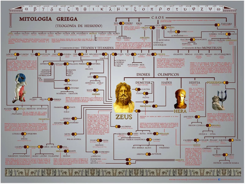 Póster Mitología Griega. Árbol genealógico completo de la Teogonía de Hesiodo - Imagen 1 de 4