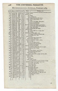 Antike Druckseite Meteorologische Zeitschrift Universalzeitschrift Wetter Feb 1785 - Bild 1 von 2