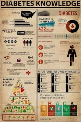 Diabetes Knowledge Posters, Hospital Decor T877 - Image 1 of 4