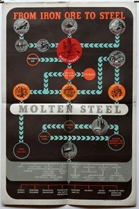 c1950 Old Vintage Industrial Pictorial Chart Poster From Iron Ore to Steel - Picture 1 of 5