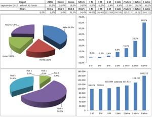Finanztool - Investmentfonds Datenbank + Depot Analyse/Erstellung (Musterdepots) - Bild 1 von 1