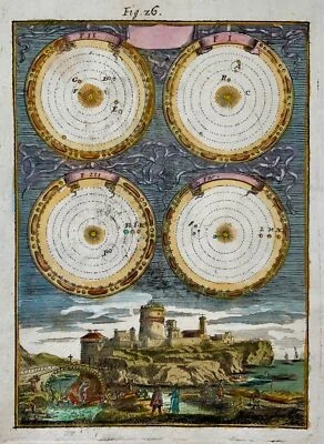 1719 Copernicus Heliocentric Model, Mallet, hand coloured, astronomy, map - Image 1 of 2