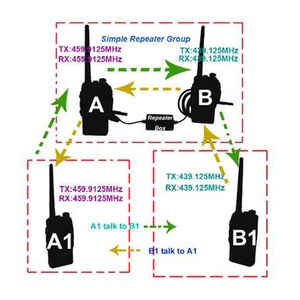 Repeater Box for BAOFENG TYT WOUXUN KIRISUN HYT Communication Range Extension - Zdjęcie 1 z 12