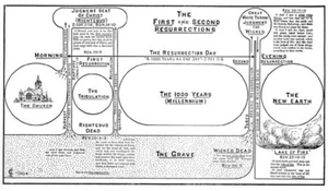 THE FIRST AND SECOND RESURRECTIONS - Chart by Clarence Larkin. **NEW** - Foto 1 di 1