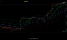Ichimoku with the bands - Forex Trading System for MT4