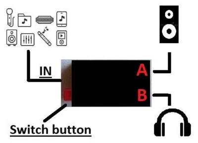 2 PORT 3.5MM AUDIO SWITCH MUSIC Selector A/B AUX Stereo-Headphone/Speakers SMALL - Image 1 of 4