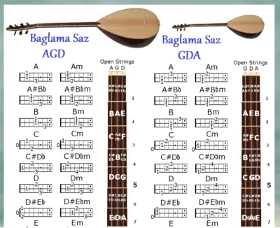 BAGLAMA SAZ CHORD CHARTS - 4 TUNINGS - AGD, GDA, F#DA & FDA - 24 CHORDS - Image 1 of 3