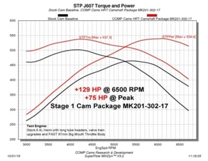 Comp Cams 201-302-17 HRT No Springs Req'd Stage 1 Cam Fits 11+ Dodge 6.4L HEMI - Picture 1 of 10