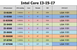 Intel Core i3-8100 i3-8300 i5-8400 i5-8500 i5-8600 i5-8600K i7-8700 i7-8700K CPU - Picture 1 of 16