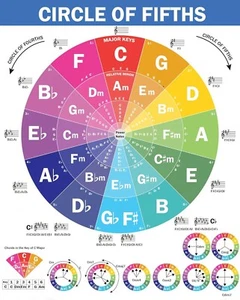 the Circle of Fifths Poster for Guitar and Piano Reference Guide for Beginner-Au - Picture 1 of 8