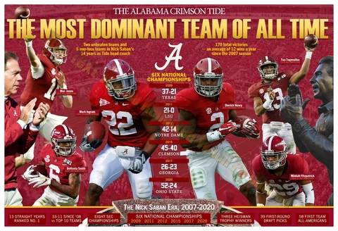 ALABAMA: THE MOST DOMINANT TEAM OF ALL TIME 19”x13” COMMEMORATIVE POSTER Cover