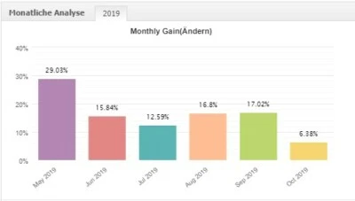 Expert Advisor Kauf I Vollautomatisches Handelssystem I Forex I Top Auto Trader - Bild 1 von 4