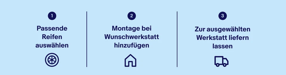 1. Passende Reifen auswählen 2. Montage bei Wunschwerkstatt hinzufügen 3. Zur ausgewählten Werkstatt liefern lassen
