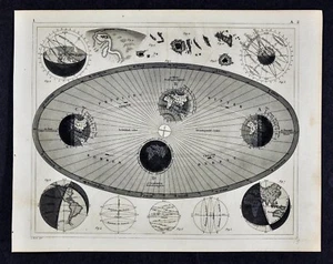 1849 Bilder Astronomy Print - Earth Rotation Solstice Equinox Sun Spots Orbits - Picture 1 of 2