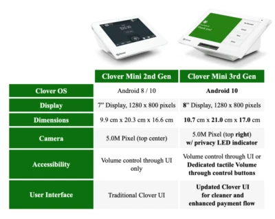 Clover Mini (with new merchant processing account) - Image 1 of 2