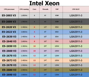 Pair Intel E5-2620 V3 E5-2630 V3 E5-2640 V3 E5-2650 V3 E5-2670 V3 E5-2680 V3 CPU - Picture 1 of 3