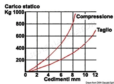 Osculati 电镀钢防震支撑 350 kg — 第 1/3 张图片