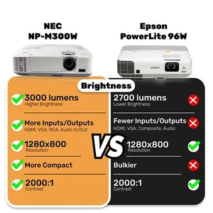 Projecteur 3LCD WXGA 1080p HDMI 3000 Lumens - Semblable À Epson PowerLite 96W - Photo 1/9