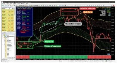 Golden Line Forex Indicator (MT4) - Image 1 of 3